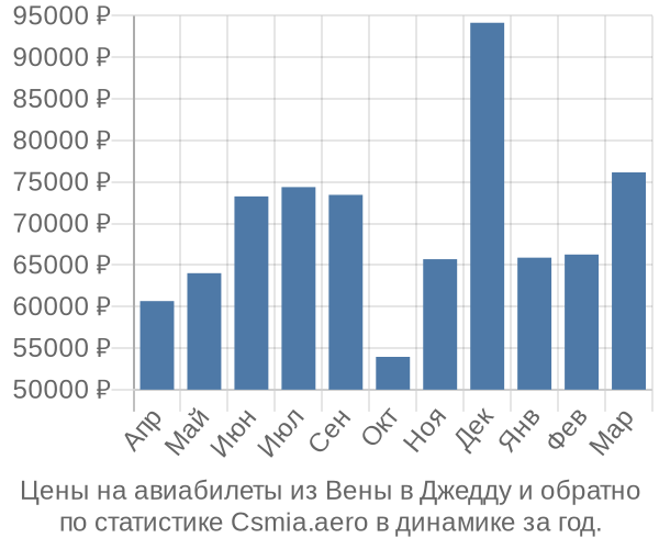 Авиабилеты из Вены в Джедду цены