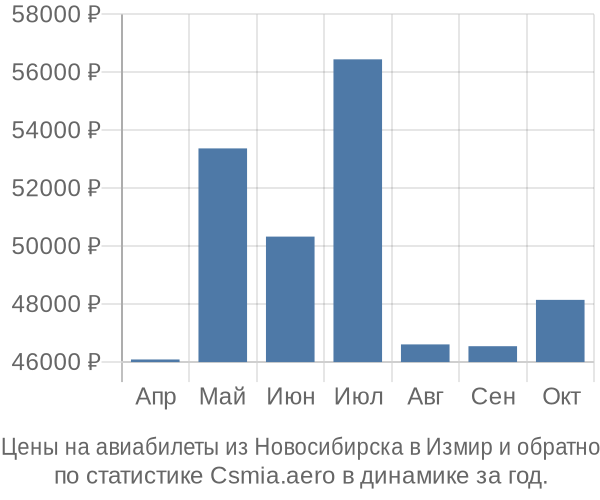 Авиабилеты из Новосибирска в Измир цены