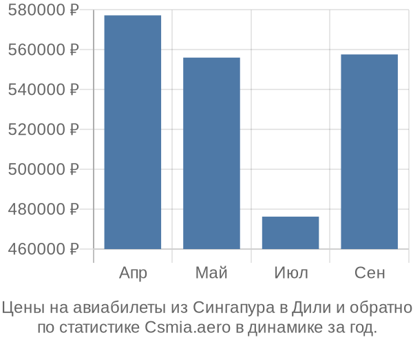 Авиабилеты из Сингапура в Дили цены