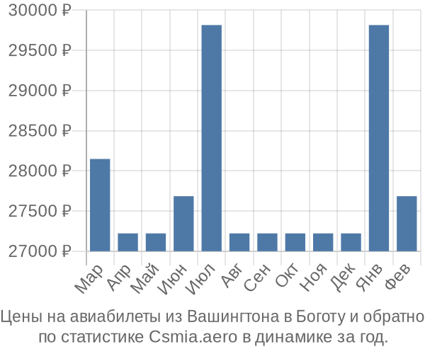 Авиабилеты из Вашингтона в Боготу цены