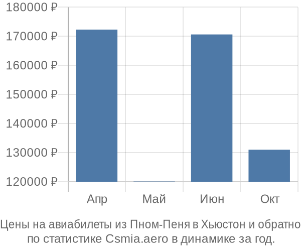 Авиабилеты из Пном-Пеня в Хьюстон цены