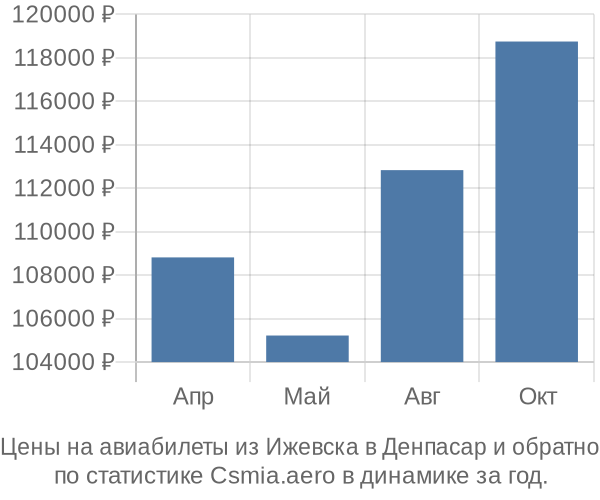 Авиабилеты из Ижевска в Денпасар цены