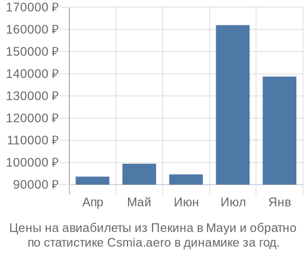 Авиабилеты из Пекина в Мауи цены