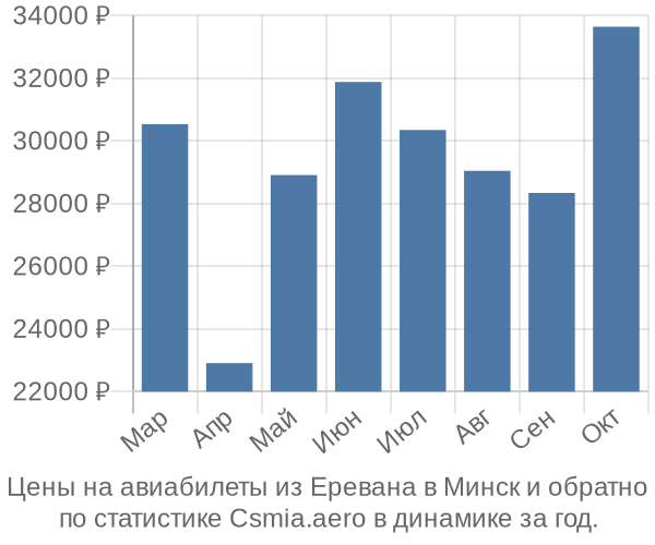 Авиабилеты из Еревана в Минск цены