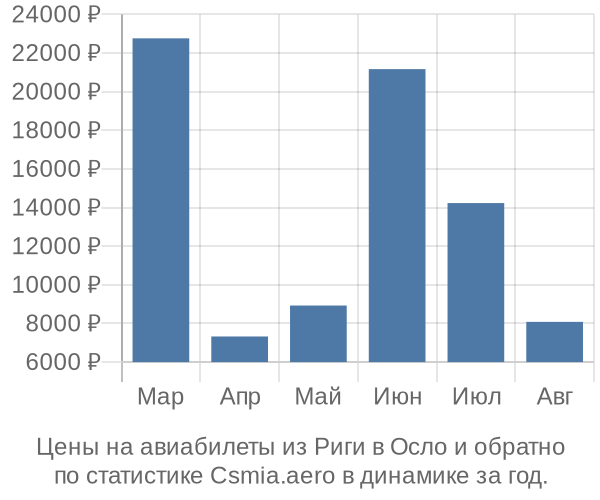 Авиабилеты из Риги в Осло цены