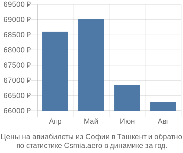 Авиабилеты из Софии в Ташкент цены