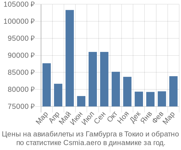 Авиабилеты из Гамбурга в Токио цены