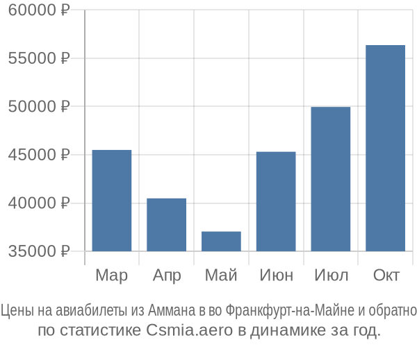 Авиабилеты из Аммана в во Франкфурт-на-Майне цены