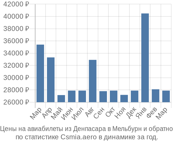 Авиабилеты из Денпасара в Мельбурн цены