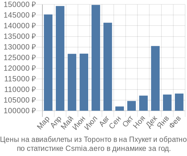 Авиабилеты из Торонто в на Пхукет цены