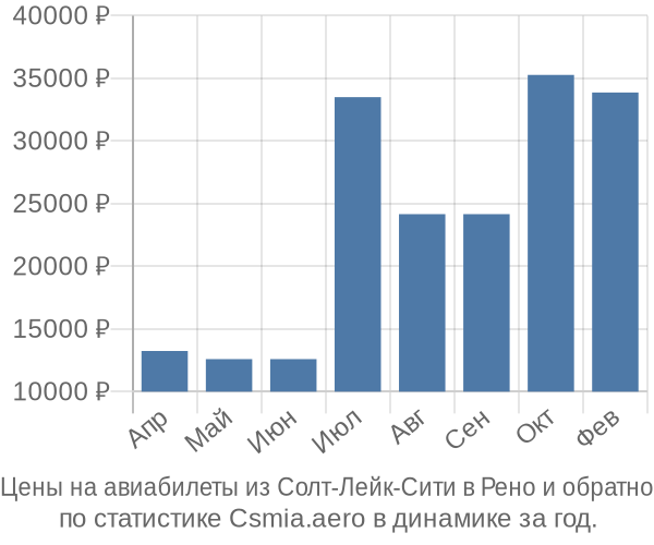 Авиабилеты из Солт-Лейк-Сити в Рено цены