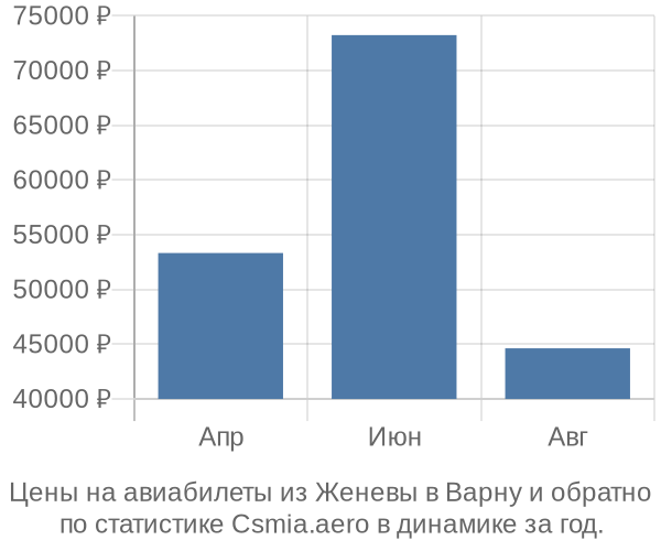 Авиабилеты из Женевы в Варну цены