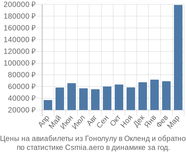 Авиабилеты из Гонолулу в Окленд цены