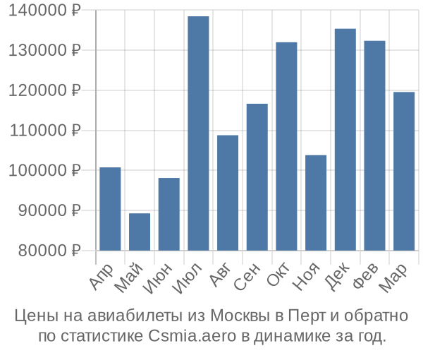 Авиабилеты из Москвы в Перт цены