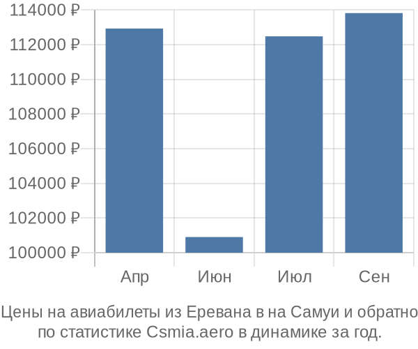 Авиабилеты из Еревана в на Самуи цены
