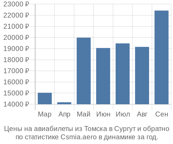 Авиабилеты из Томска в Сургут цены
