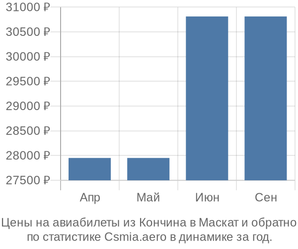 Авиабилеты из Кончина в Маскат цены