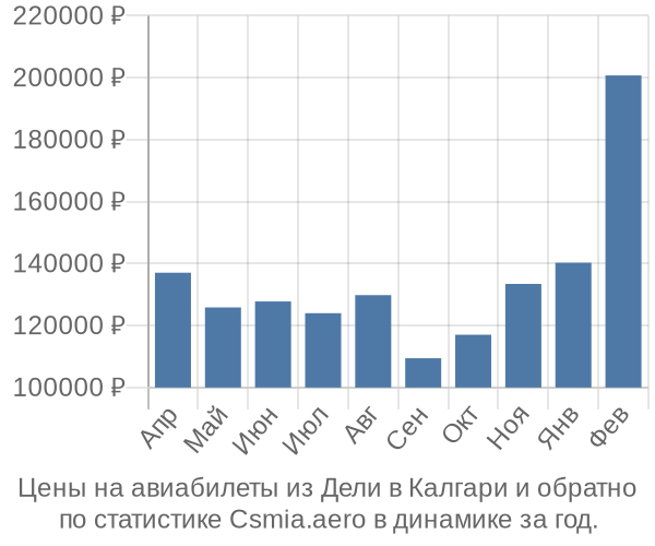 Авиабилеты из Дели в Калгари цены