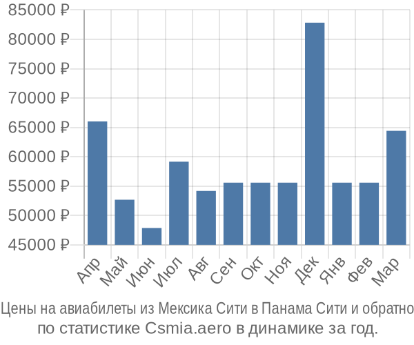 Авиабилеты из Мексика Сити в Панама Сити цены