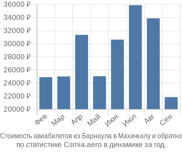 Стоимость авиабилетов из Барнаула в Махачкалу