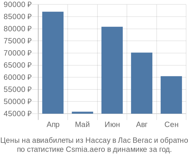 Авиабилеты из Нассау в Лас Вегас цены