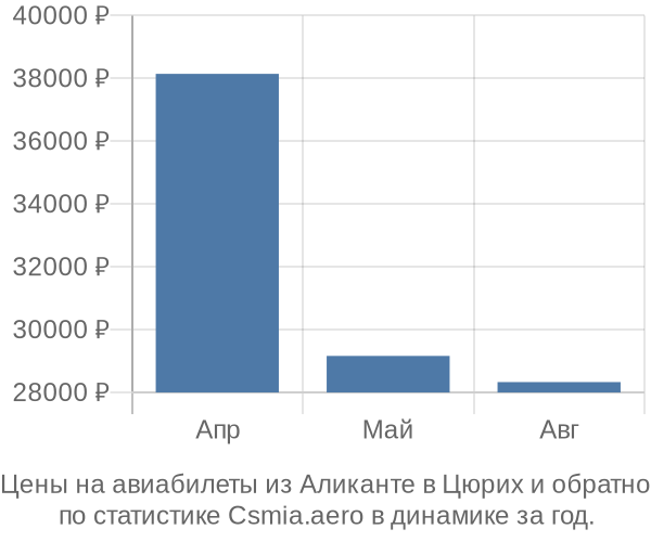 Авиабилеты из Аликанте в Цюрих цены