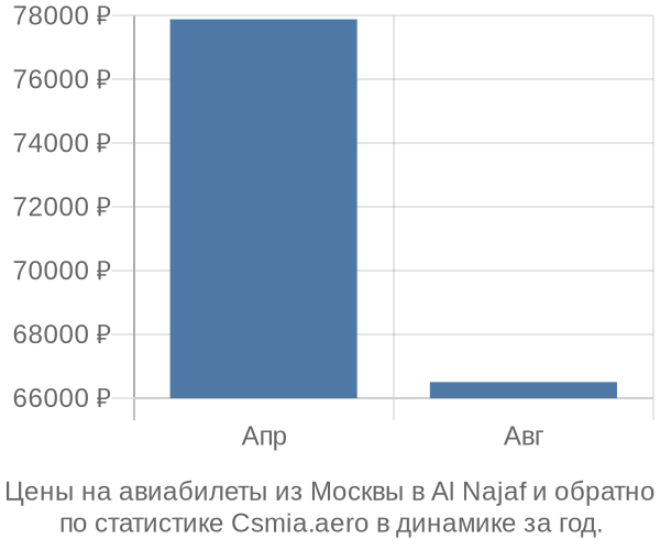 Авиабилеты из Москвы в Al Najaf цены
