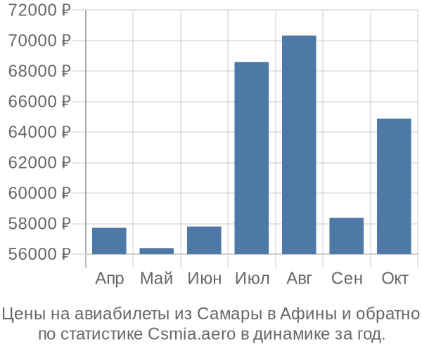 Авиабилеты из Самары в Афины цены