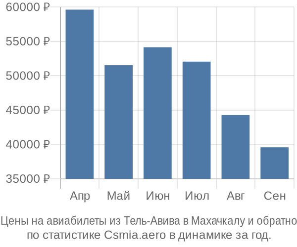 Авиабилеты из Тель-Авива в Махачкалу цены