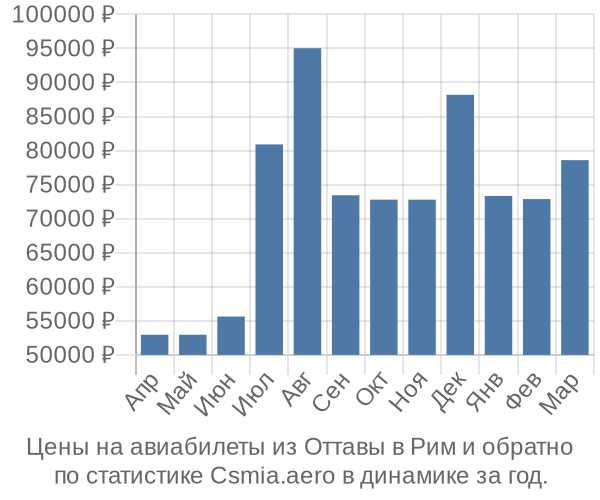 Авиабилеты из Оттавы в Рим цены