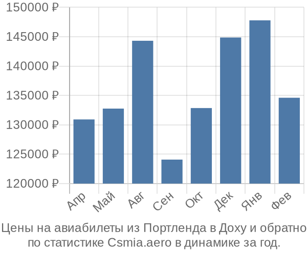 Авиабилеты из Портленда в Доху цены