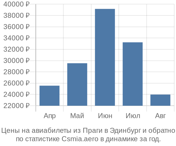 Авиабилеты из Праги в Эдинбург цены