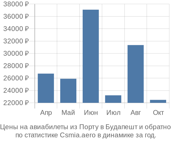 Авиабилеты из Порту в Будапешт цены