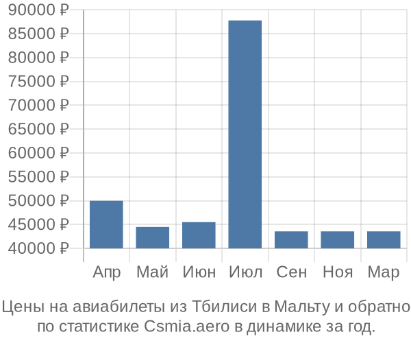 Авиабилеты из Тбилиси в Мальту цены