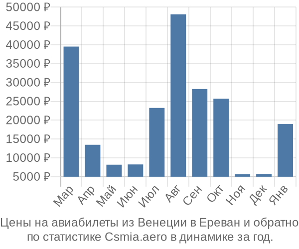 Авиабилеты из Венеции в Ереван цены