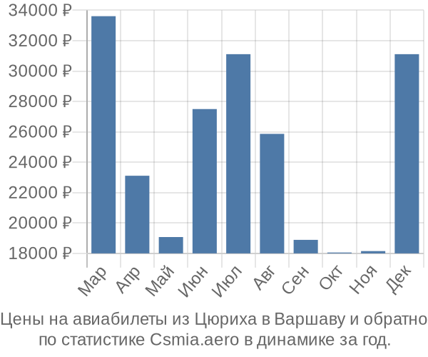 Авиабилеты из Цюриха в Варшаву цены