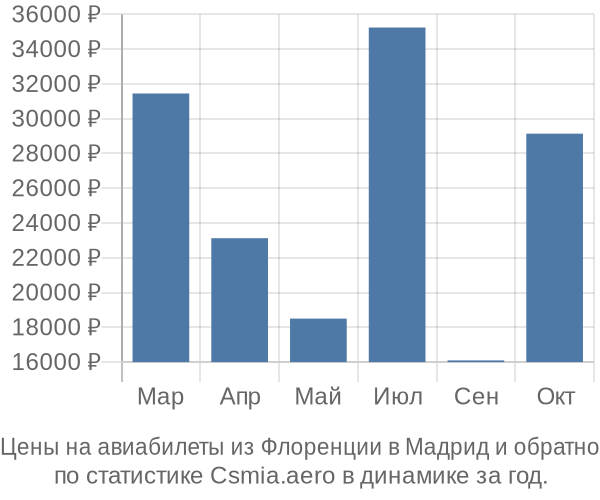 Авиабилеты из Флоренции в Мадрид цены