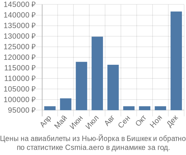 Авиабилеты из Нью-Йорка в Бишкек цены