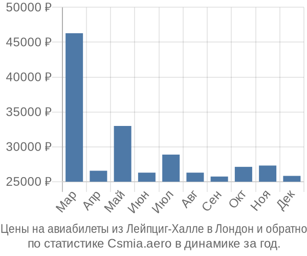 Авиабилеты из Лейпциг-Халле в Лондон цены