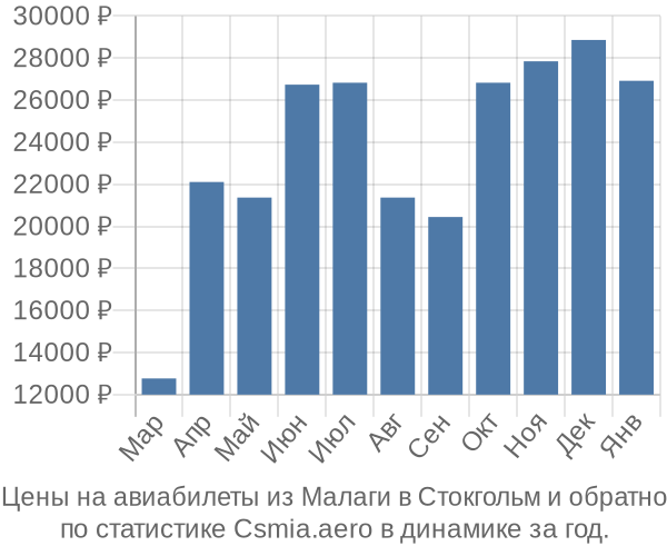 Авиабилеты из Малаги в Стокгольм цены