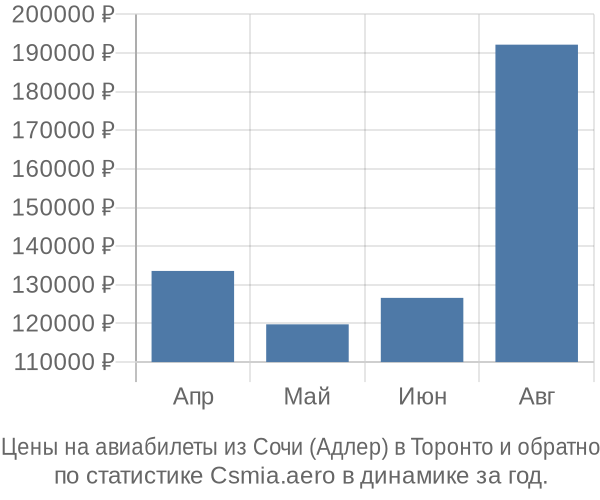 Авиабилеты из Сочи (Адлер) в Торонто цены