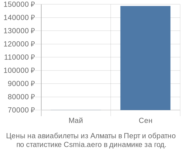 Авиабилеты из Алматы в Перт цены