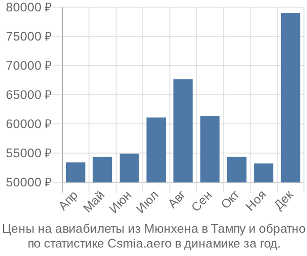 Авиабилеты из Мюнхена в Тампу цены