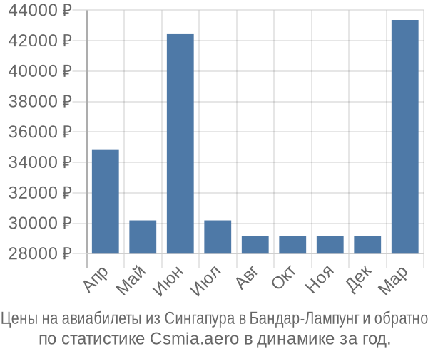 Авиабилеты из Сингапура в Бандар-Лампунг цены