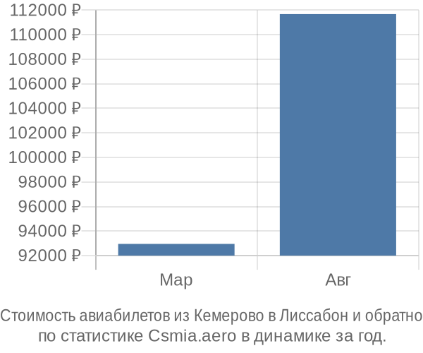 Стоимость авиабилетов из Кемерово в Лиссабон