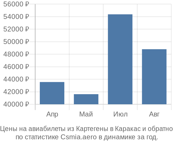 Авиабилеты из Картегены в Каракас цены