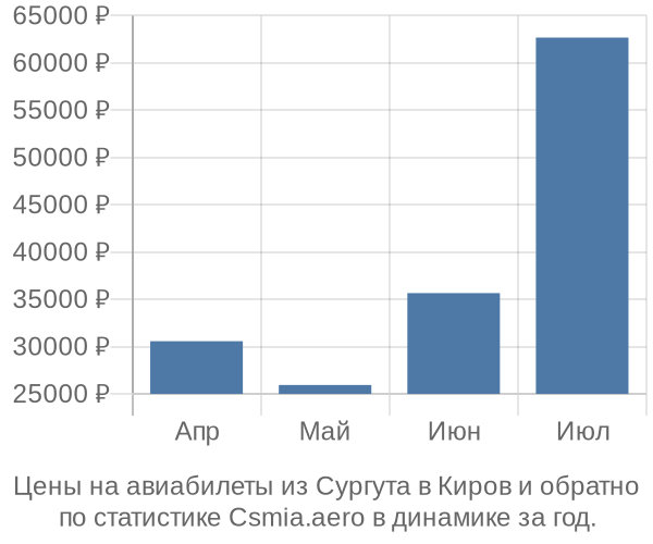 Авиабилеты из Сургута в Киров цены