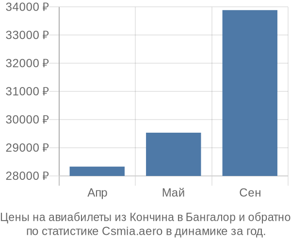 Авиабилеты из Кончина в Бангалор цены