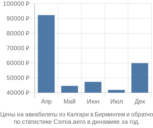 Авиабилеты из Калгари в Бирмингем цены