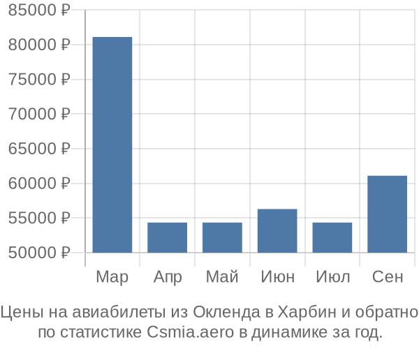 Авиабилеты из Окленда в Харбин цены